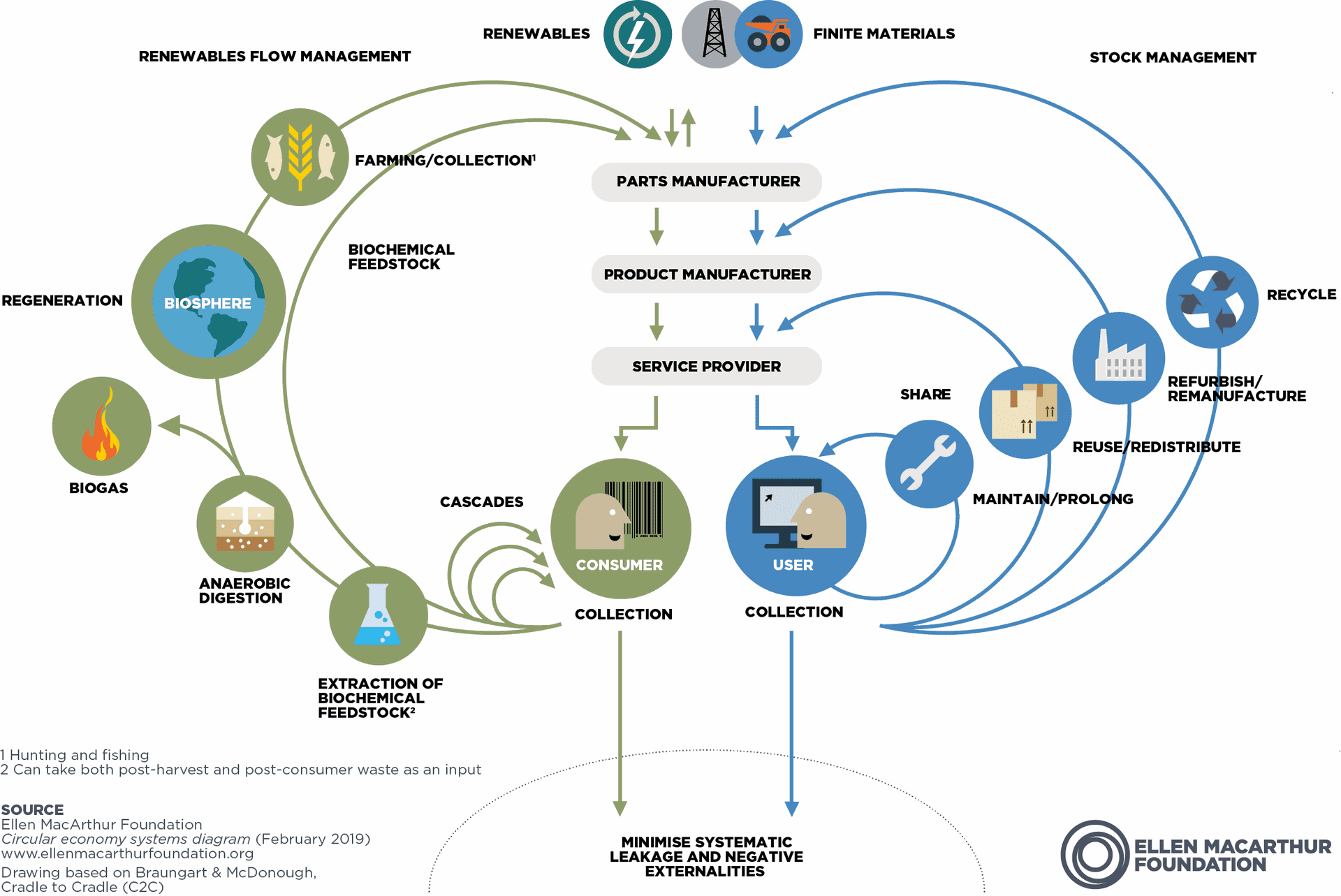 Circular economy butterfly diagram