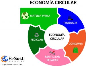 Gráfico de economía circular, modelo social