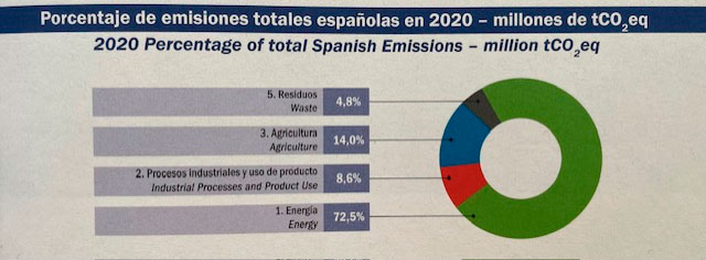 Emisiones CO2 en España por sector