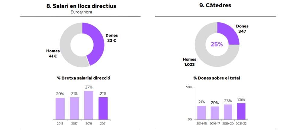 Brecha salarial en puestos directivos en Catalunya