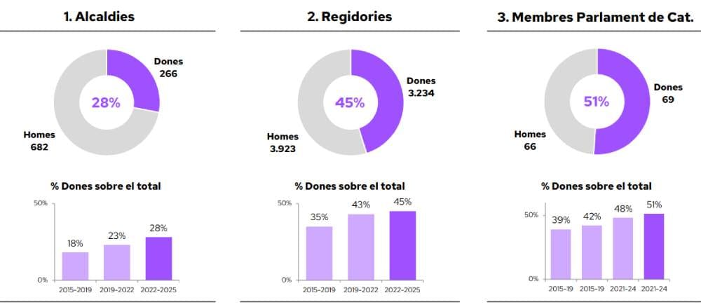Igualdad de Género en el sector público