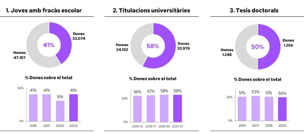 Igualdad de Género en términos de formación