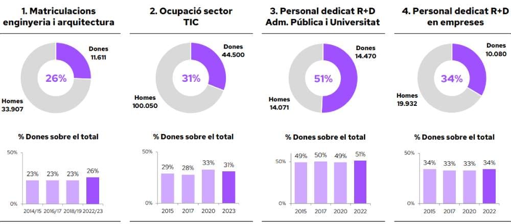 Igualdad de género en el sector TIC