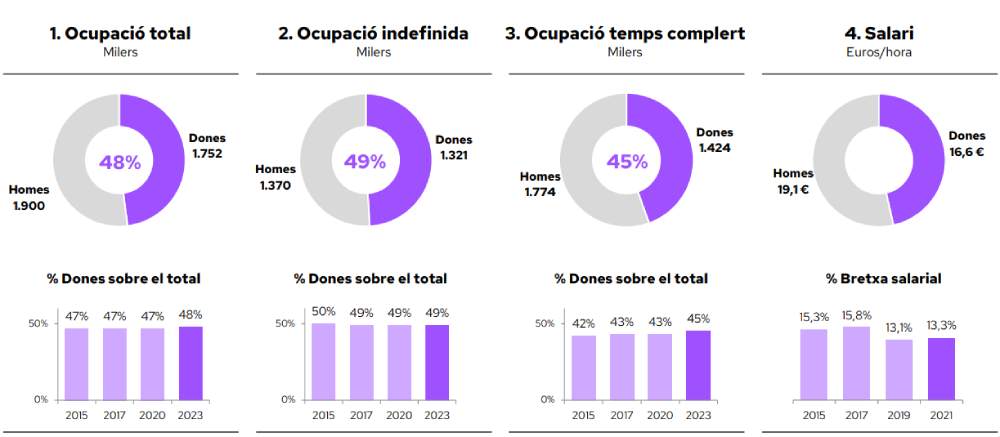 Igualdad de género ocupación en Catalunya
