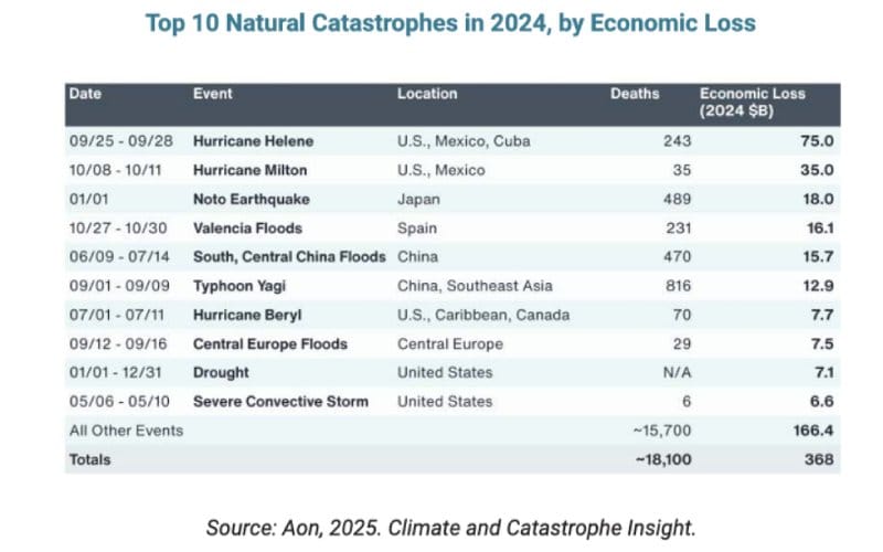 Pérdidas económicas ligadas al cambio climático